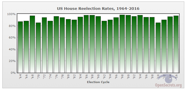 House reelection graph