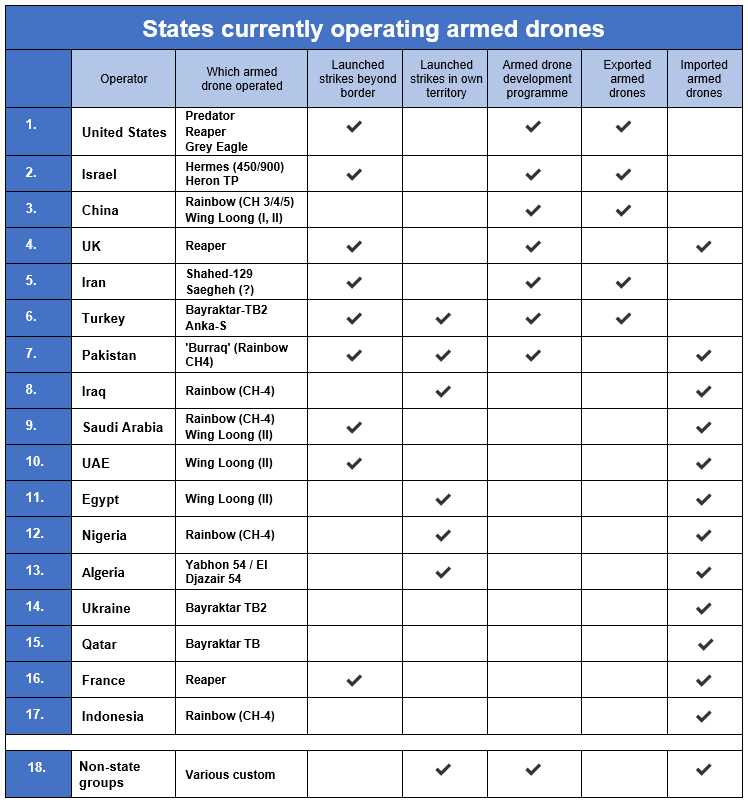 States-Operating-Armed_drones-Jan2020