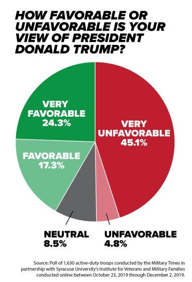 Troops unhappy with Trump
